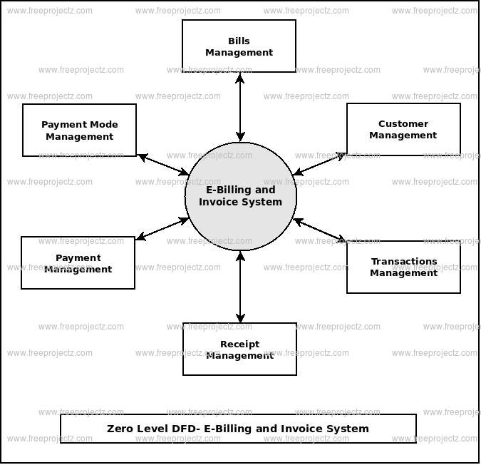 Zero Level Data flow Diagram(0 Level DFD) of E-Billing and Invoice System