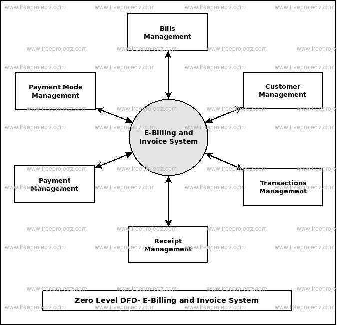 Activity Diagram For Billing System (pdf) Design And Impleme