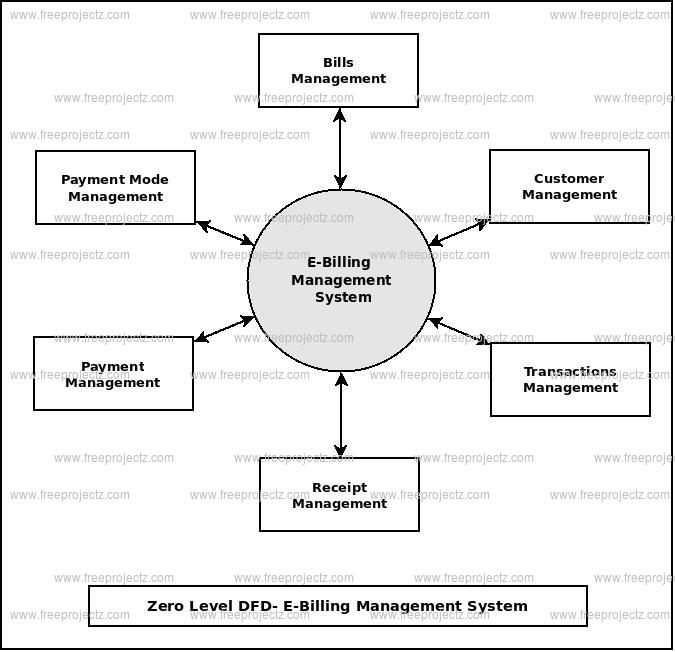 Zero Level Data flow Diagram(0 Level DFD) of E-Billing Management System
