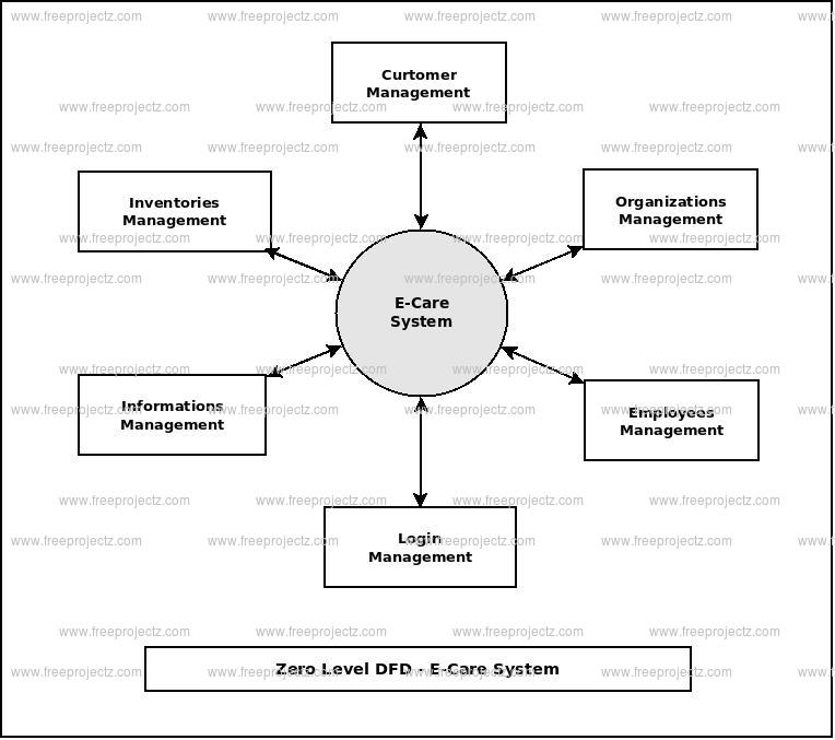 Zero Level Data flow Diagram(0 Level DFD) of E-Care System 