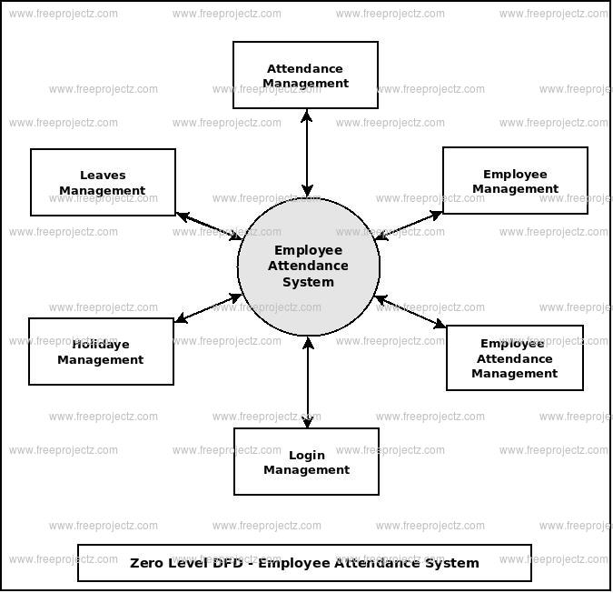 Employee Attendance System Dataflow Diagram (dfd) Freeprojectz D52