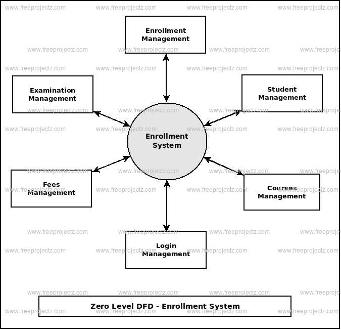 Enrollment System Dataflow Diagram  Dfd  Freeprojectz