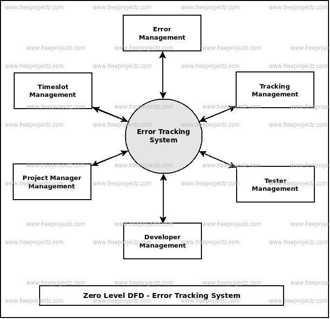 Zero Level Data flow Diagram(0 Level DFD) of Error Tracking System