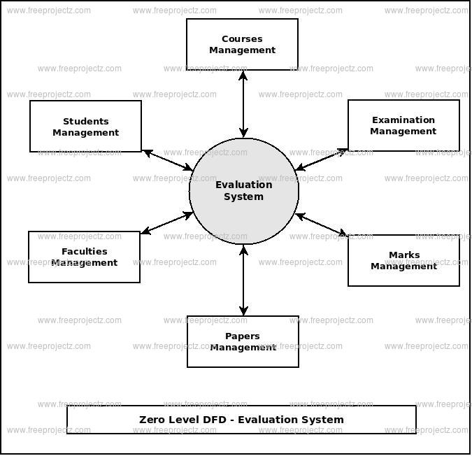 Zero Level Data flow Diagram(0 Level DFD) of Evaluation System