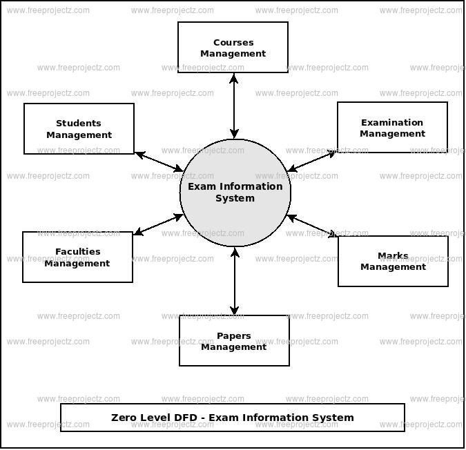 Zero Level Data flow Diagram(0 Level DFD) of Exam Information System