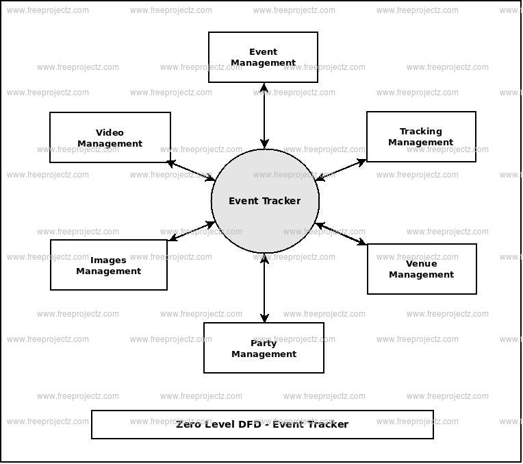 Zero Level Data flow Diagram(0 Level DFD) of Event Tracker