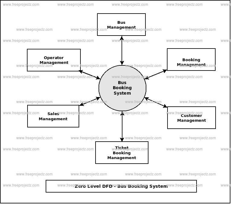 Zero Level Data flow Diagram(0 Level DFD) of Bus Booking System