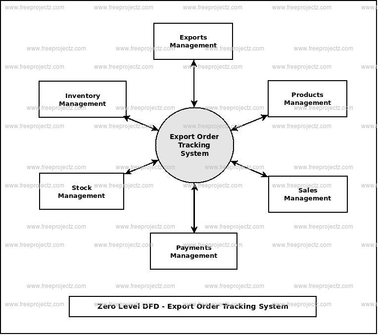 Zero Level Data flow Diagram(0 Level DFD) of Export Order Tracking System