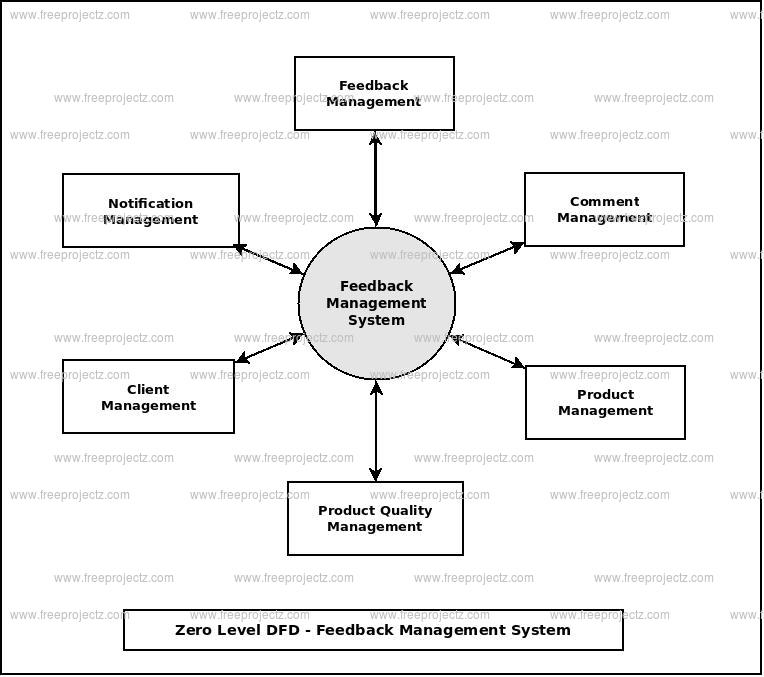 Zero Level Data flow Diagram(0 Level DFD) of Feedback Management System