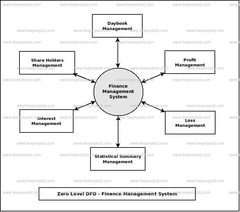 Finance Management System Dataflow Diagram (DFD) Academic Projects