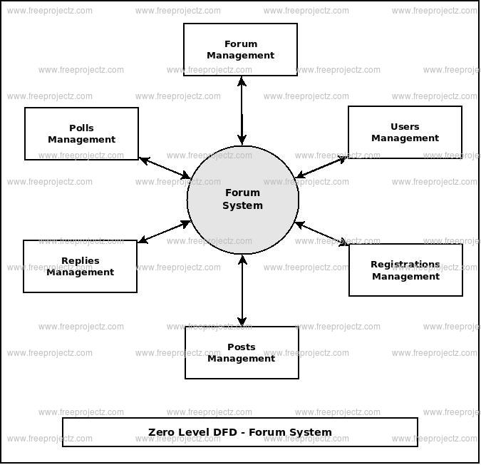 Zero Level Data flow Diagram(0 Level DFD) of Forum System
