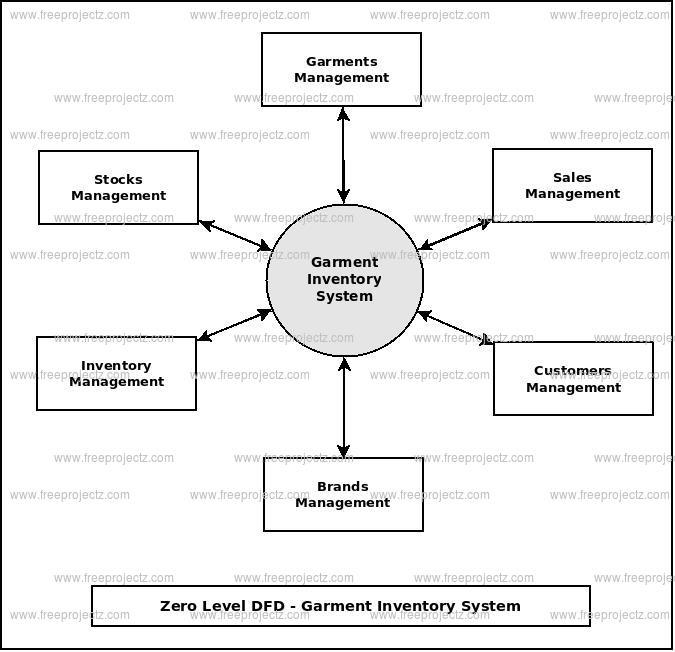 Zero Level Data flow Diagram(0 Level DFD) of Garment Inventory System Zero Level Data flow Diagram(0 Level DFD) of Garment Inventory System