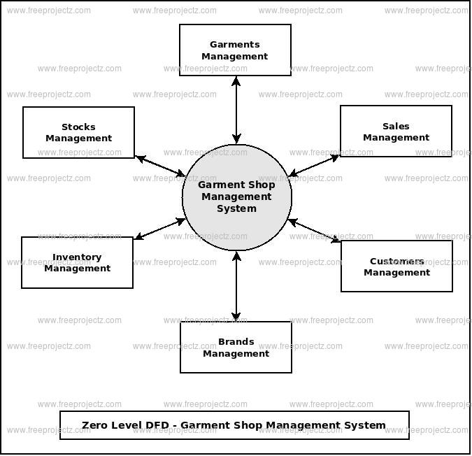 Zero Level Data flow Diagram(0 Level DFD) of Garment Shop Management System 