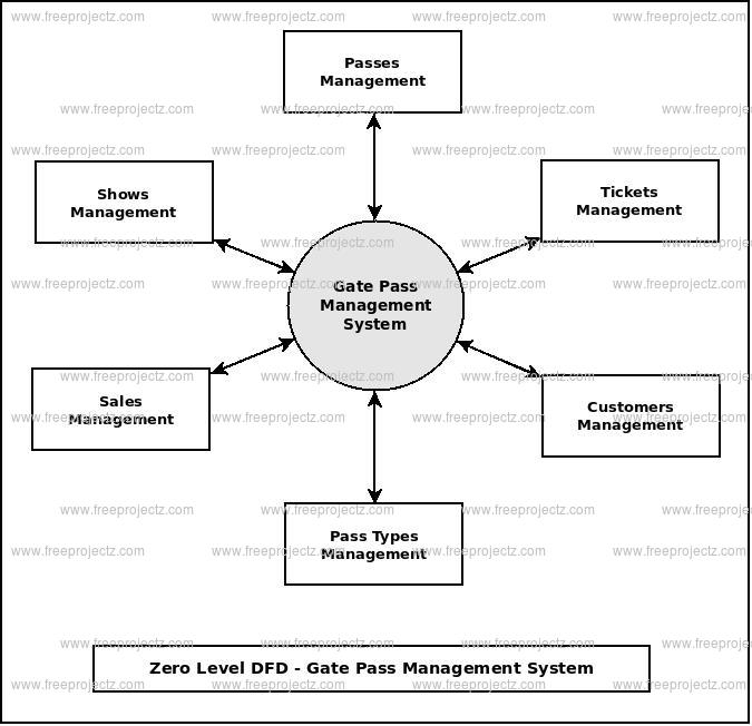 Zero Level Data flow Diagram(0 Level DFD) of Gate Pass Management System