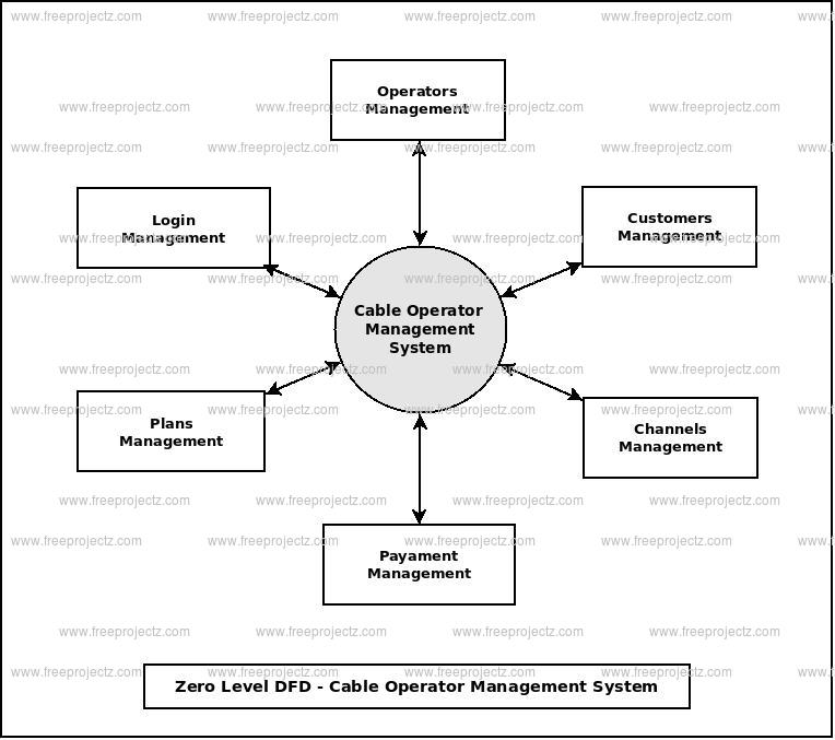 Zero Level Data flow Diagram(0 Level DFD) of Cable Operator Management System 