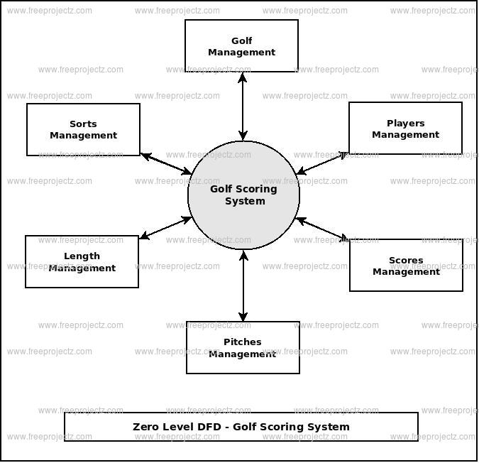 Zero Level Data flow Diagram(0 Level DFD) of Golf Scoring System 
