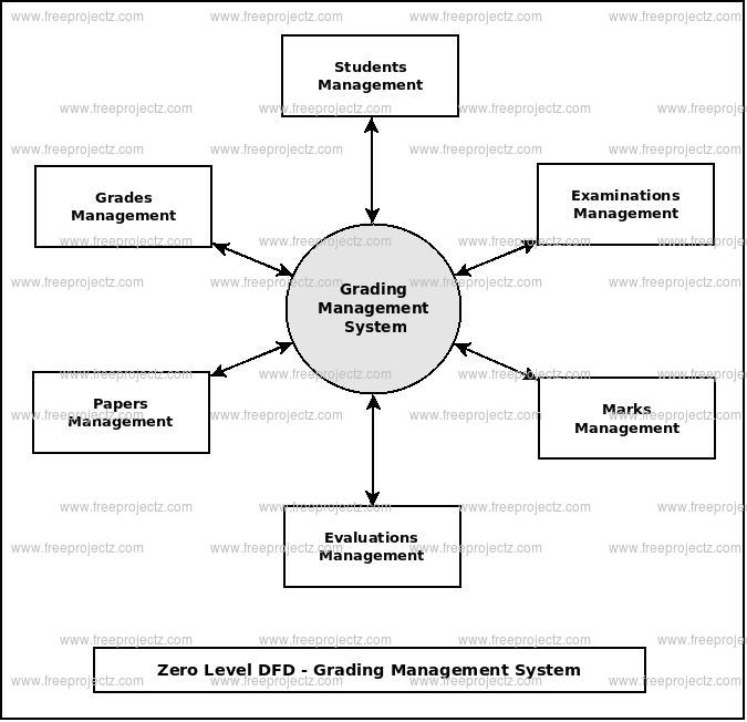 Zero Level Data flow Diagram(0 Level DFD) of Grading Management System