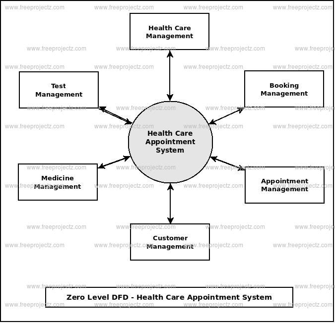 Zero Level Data flow Diagram(0 Level DFD) of Health Care Appointment System Zero Level Data flow Diagram(0 Level DFD) of Health Care Appointment System