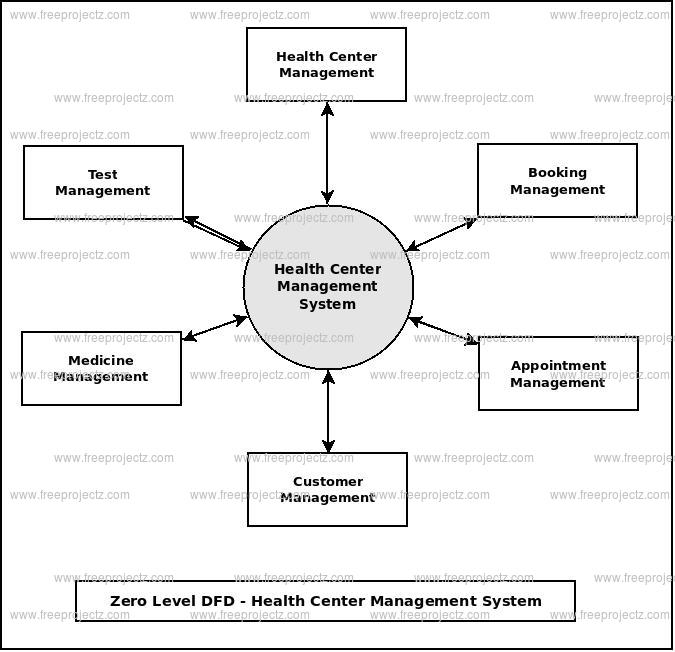 Zero Level Data flow Diagram(0 Level DFD) of Health Center Management System