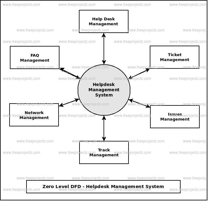 Zero Level Data flow Diagram(0 Level DFD) of Helpdesk Management System