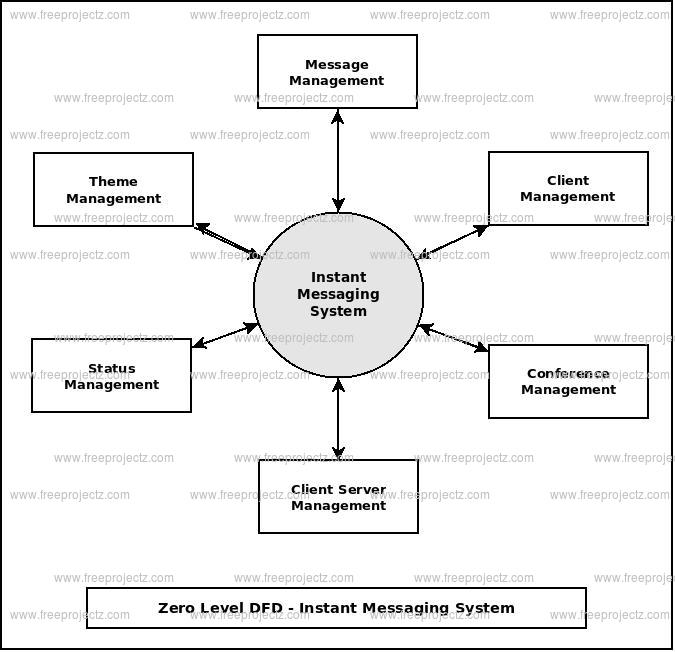 Zero Level Data flow Diagram(0 Level DFD) of Instant Messaging System
