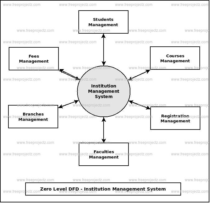 Zero Level Data flow Diagram(0 Level DFD) of Institution Management System Zero Level Data flow Diagram(0 Level DFD) of Institution Management System