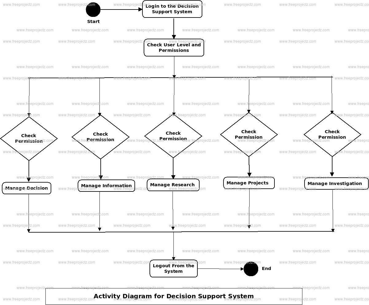 Decision Support System Activity Diagram