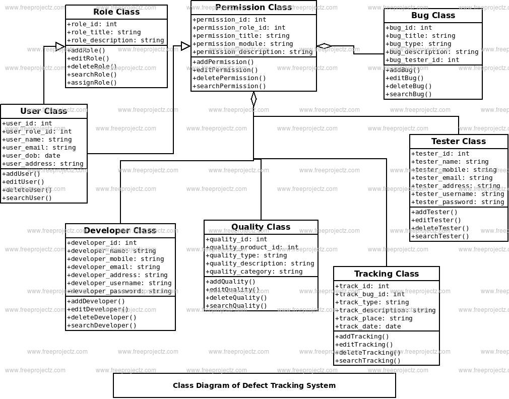 Defect Tracking System Class Diagram