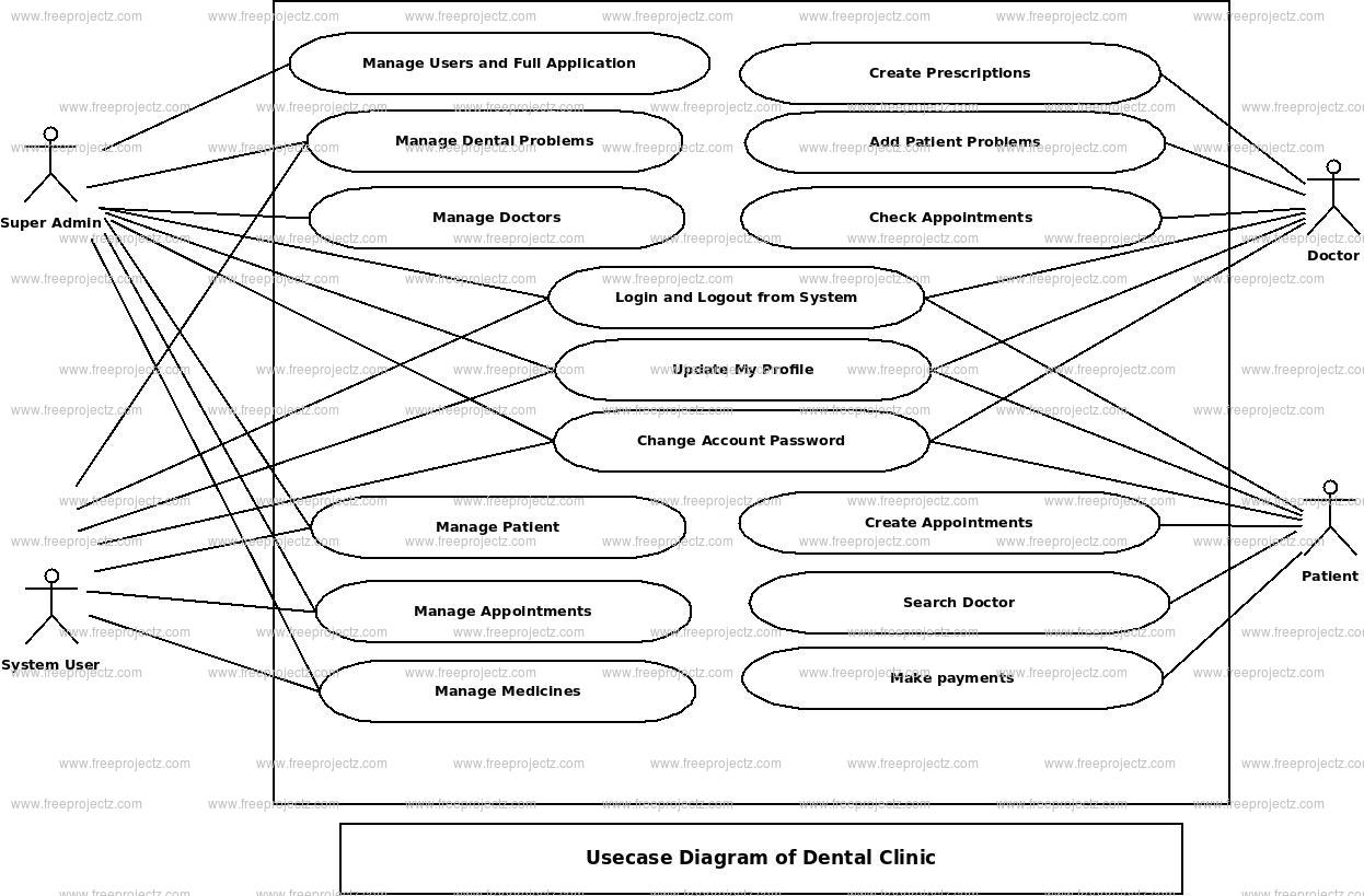 Dental Clinic Use Case Diagram