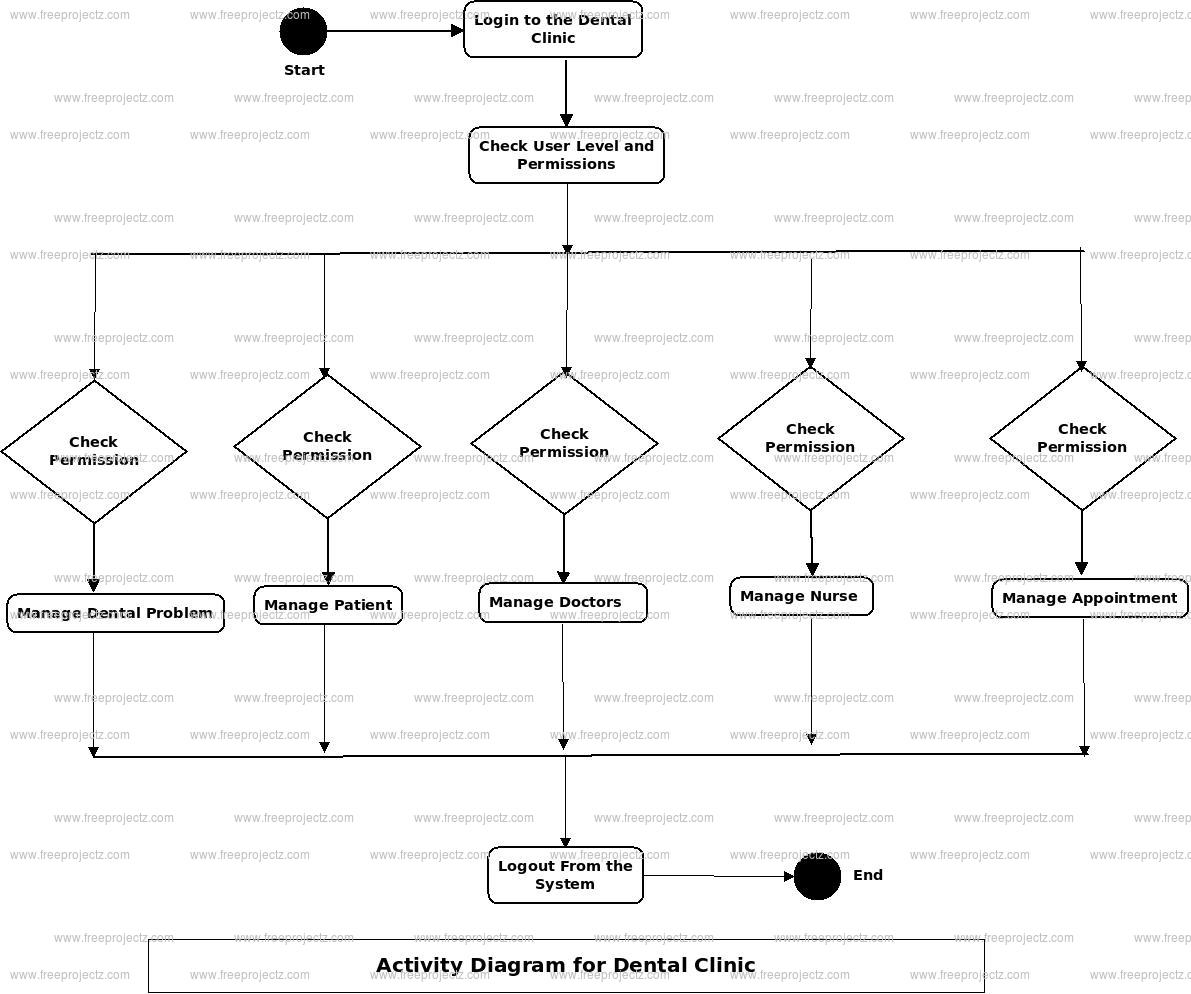 Dental Clinic Activity Diagram Dental Clinic Activity Diagram