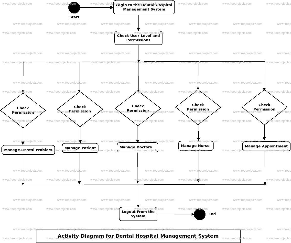 Dental Hospital Management System Activity Diagram