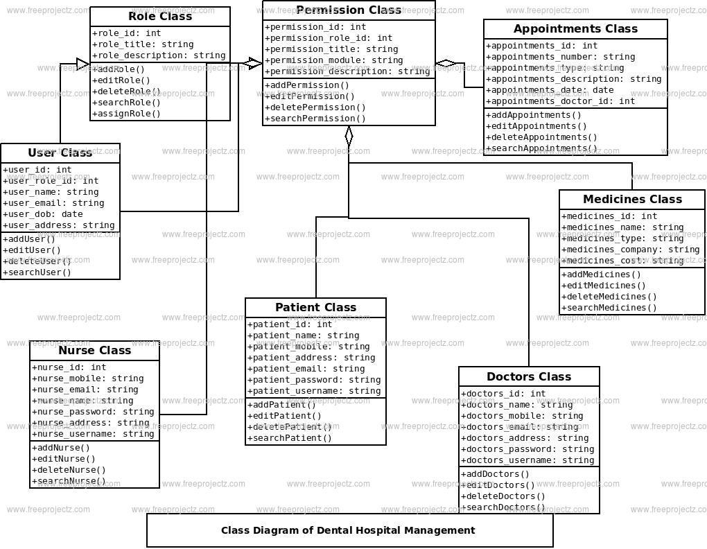 Dental Hospital Management Class Diagram