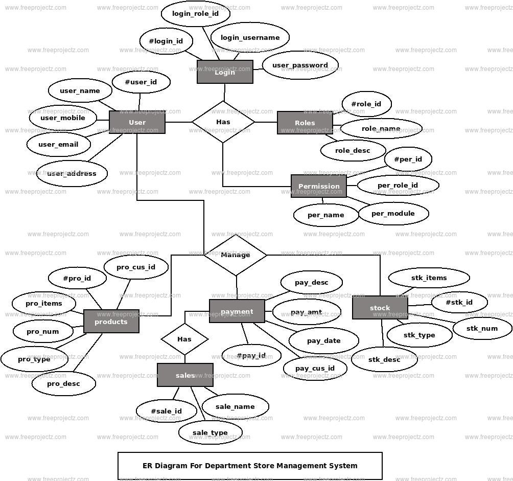 Deparment Store Management System ER Diagram
