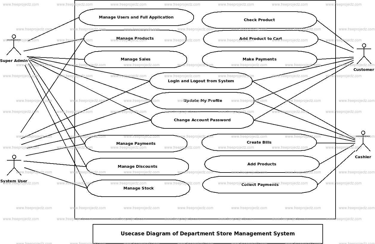 Deparment Store Management System Use Case Diagram Deparment Store Management System Use Case Diagram