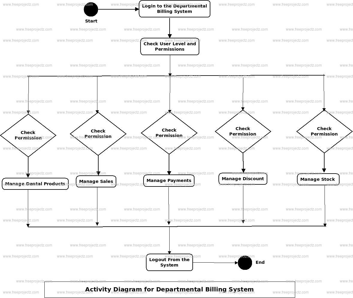 Departmental Billing System Activity Diagram