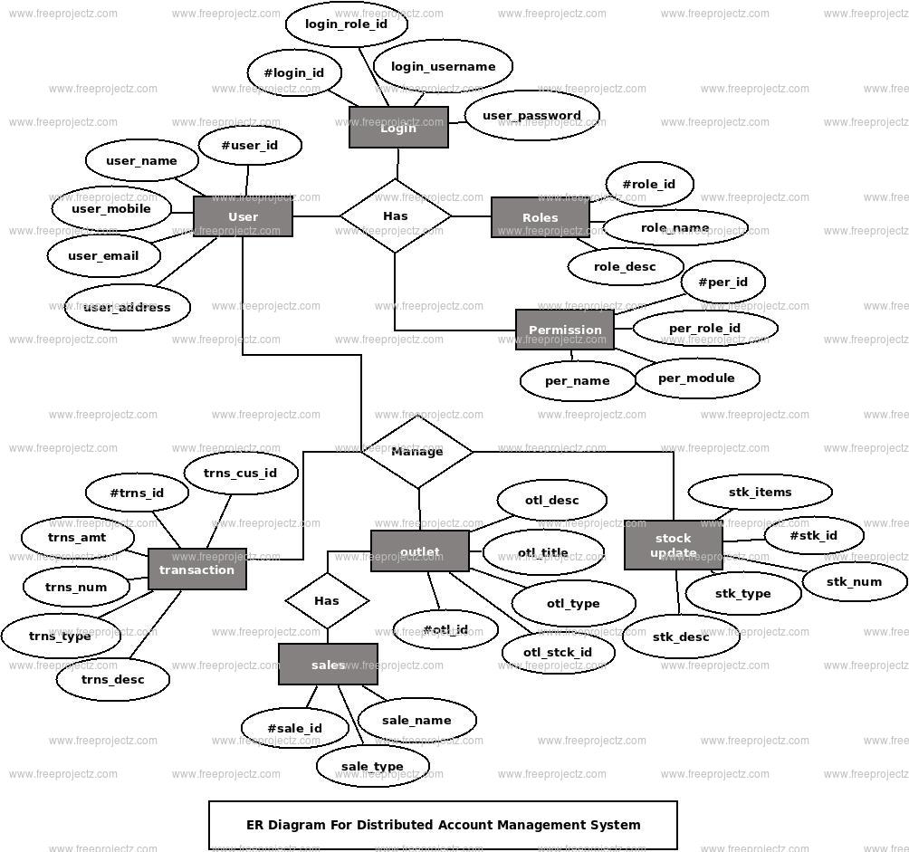 Distributed Account Management System ER Diagram