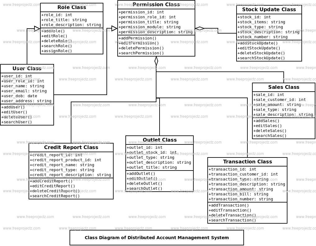 Distributed Account Management System Class Diagram