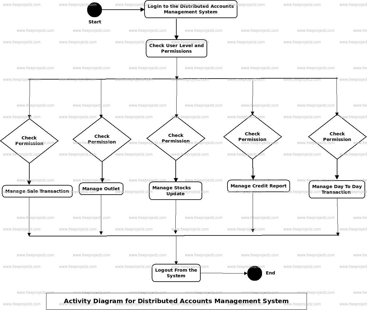 Distributed Account Management System Activity Diagram