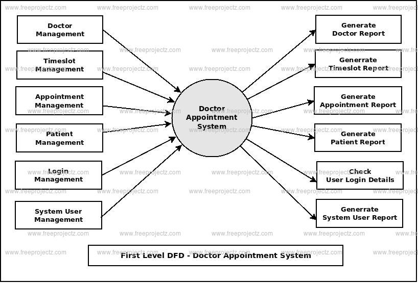 First Level DFD Doctor Appointment System First Level DFD Doctor Appointment System