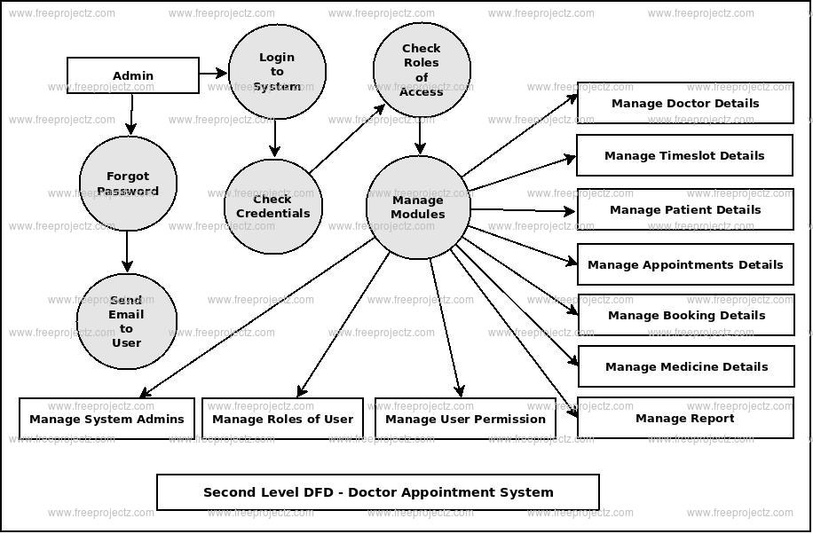 Second Level DFD Doctor Appointment System