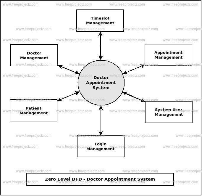 Zero Level DFD Doctor Appointment System