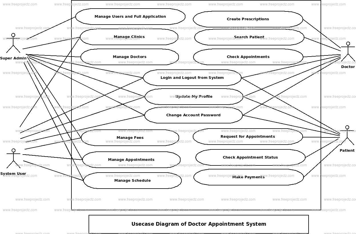 Doctor Appointment System Use Case Diagram