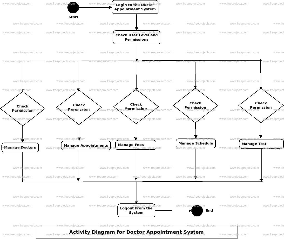 Doctor Appointment System Activity Diagram