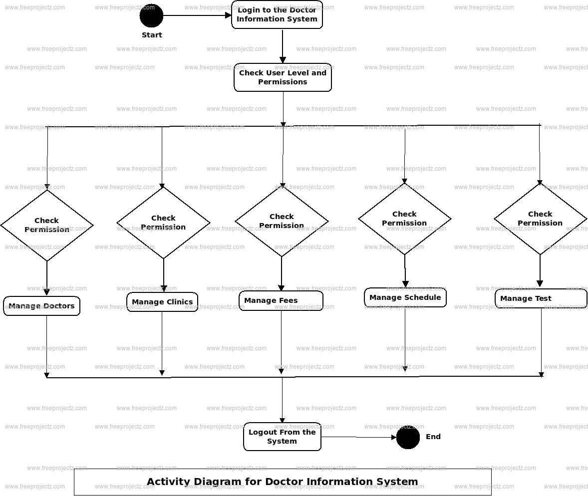 Doctors Information System Activity Diagram Doctors Information System Activity Diagram