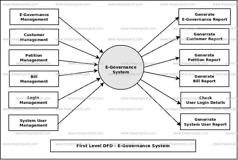 First Level DFD E-Governance System