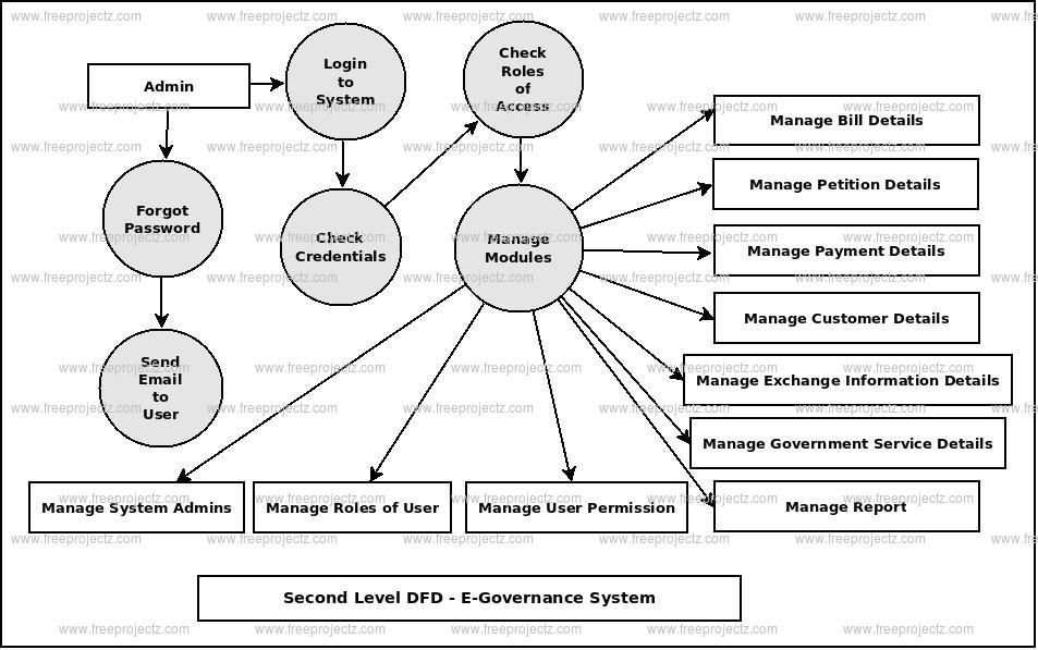 Second Level DFD E-Governance System