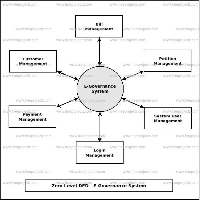 Zero Level DFD E-Governance System