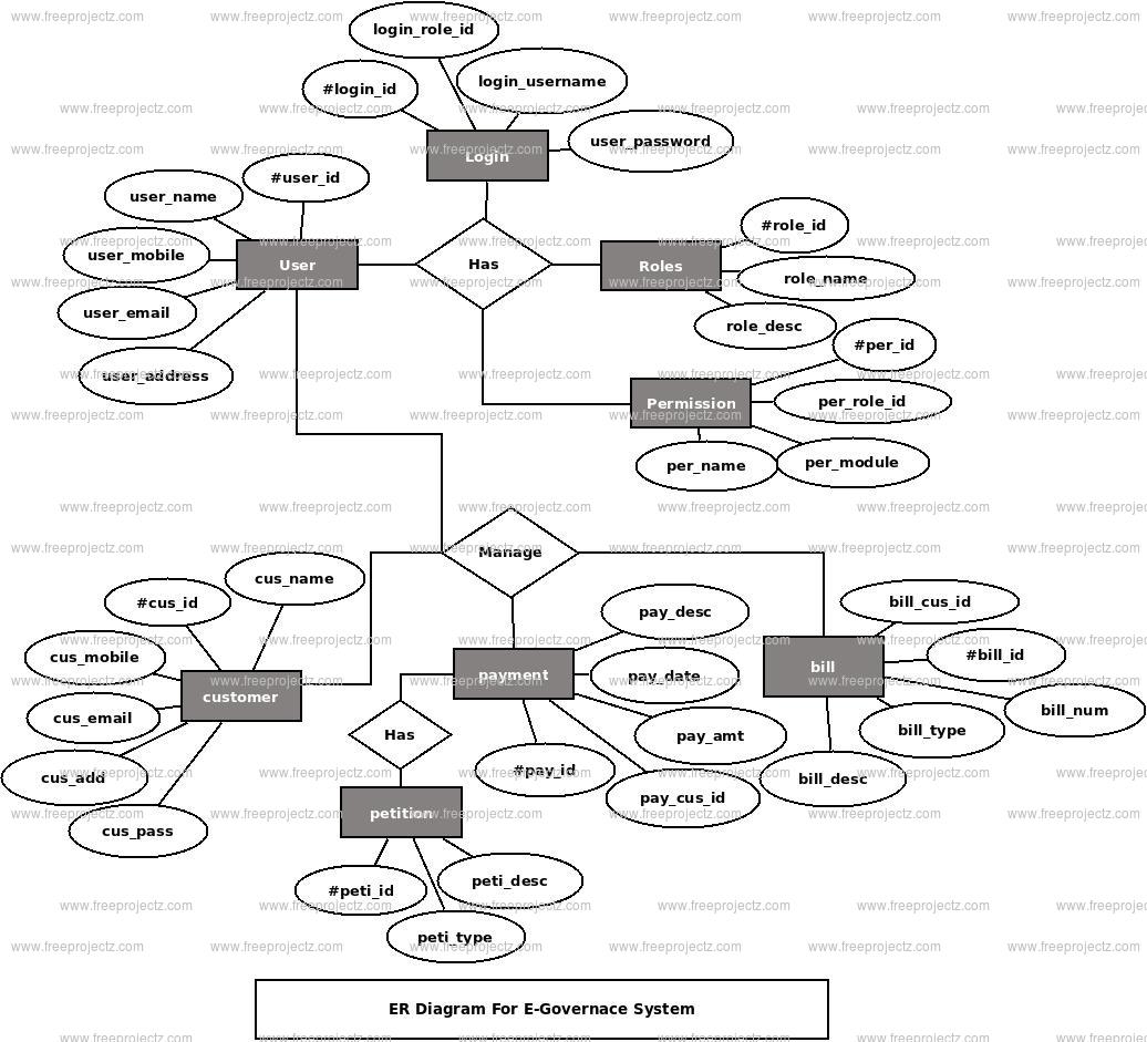 E-Governace System ER Diagram