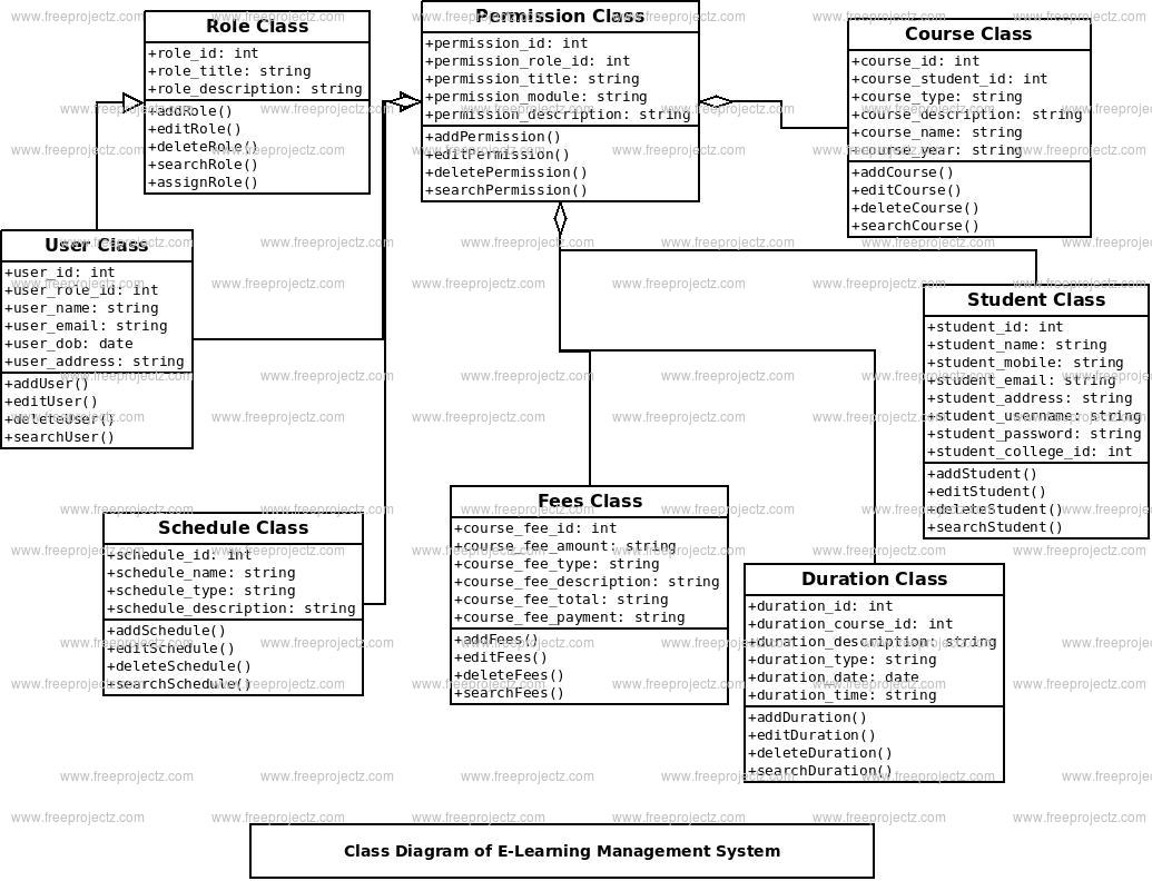 E-Learning Management System Class Diagram