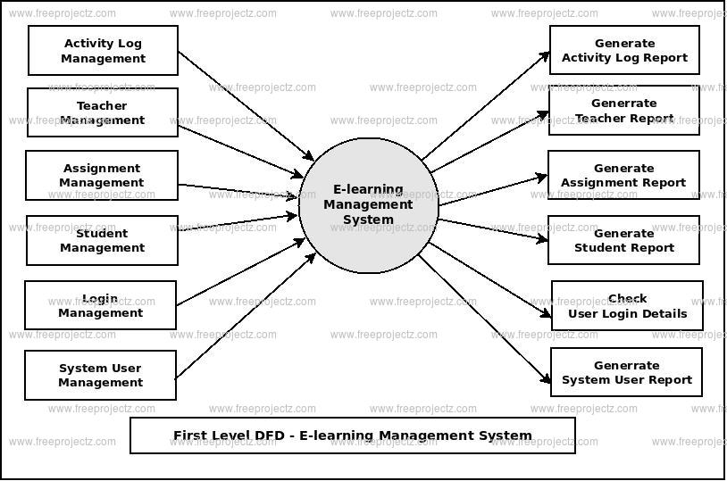 E-Learning Management System UML Diagram | FreeProjectz